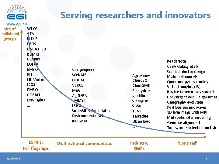 Serving researchers and innovators Size of individual groups WLCG CTA ELIXIR EPOS EISCAT_3 D