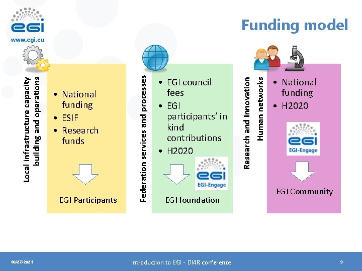 EGI Participants 10/27/2021 EGI foundation Introduction to EGI - DI 4 R conference Human