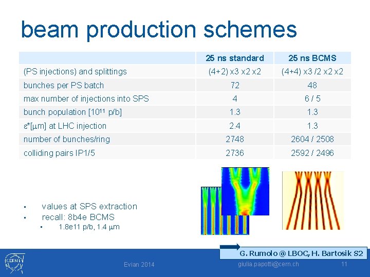 beam production schemes 25 ns standard 25 ns BCMS (4+2) x 3 x 2