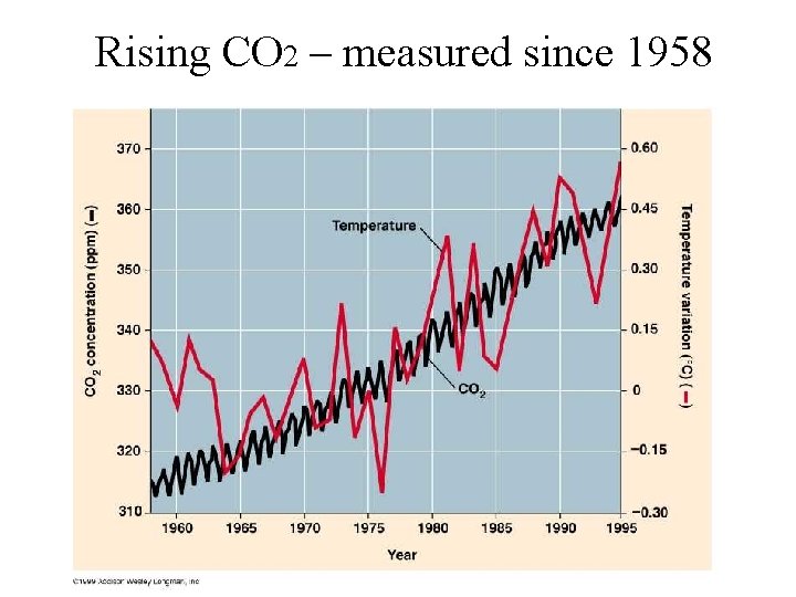 Rising CO 2 – measured since 1958 