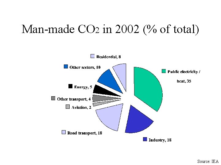 Man-made CO 2 in 2002 (% of total) Source: IEA 