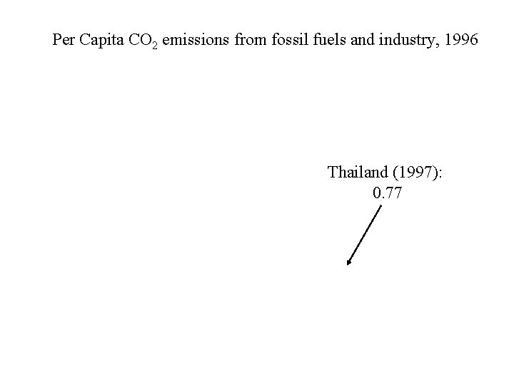 Per Capita CO 2 emissions from fossil fuels and industry, 1996 Thailand (1997): 0.