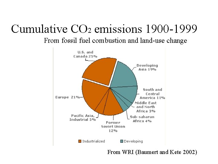 Cumulative CO 2 emissions 1900 -1999 From fossil fuel combustion and land-use change From