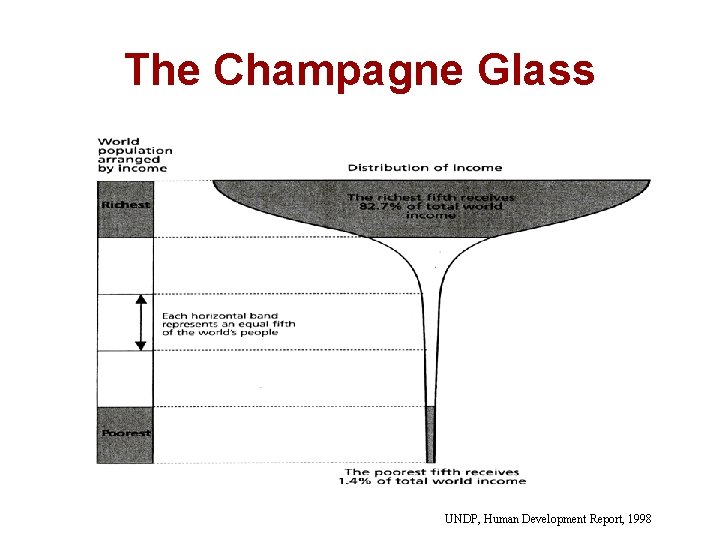 The Champagne Glass UNDP, Human Development Report, 1998 