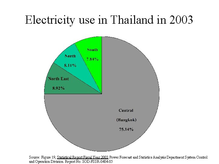 Electricity use in Thailand in 2003 Source: Figure 19, Statistical Report Fiscal Year 2003