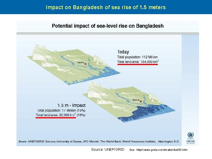 Impact on Bangladesh of sea rise of 1. 5 meters Source: UNEP/GRID See http//: