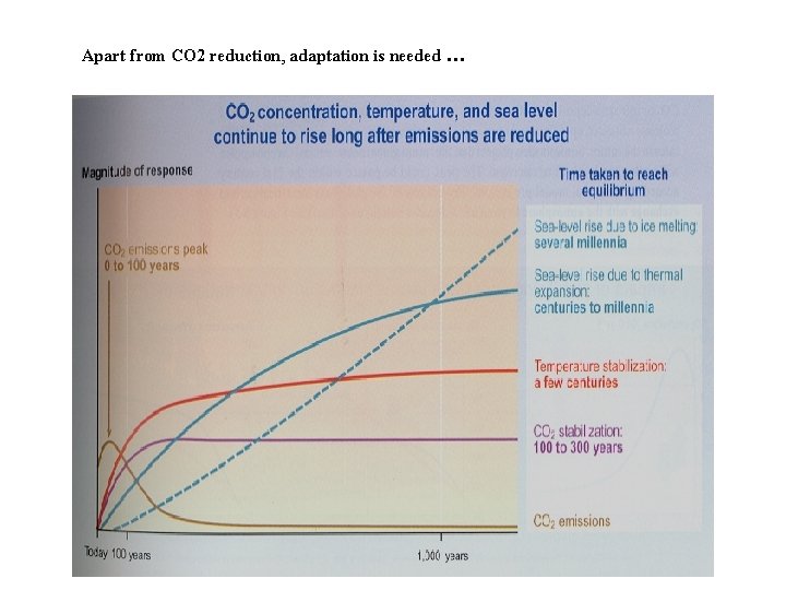 Apart from CO 2 reduction, adaptation is needed … 