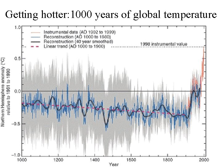 Getting hotter: 1000 years of global temperature 