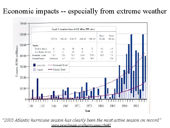 Economic impacts -- especially from extreme weather “ 2005 Atlantic hurricane season has clearly