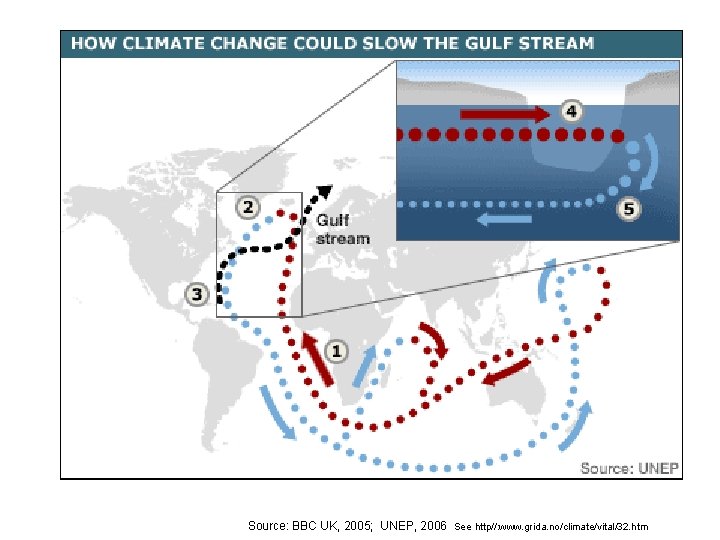 Source: BBC UK, 2005; UNEP, 2006 See http//: www. grida. no/climate/vital/32. htm 