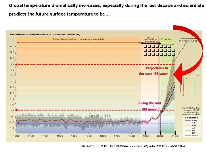 Global temperature dramatically increases, especially during the last decade and scientists predicts the future