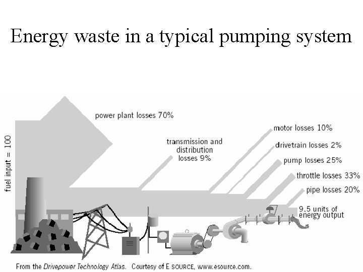 Energy waste in a typical pumping system 