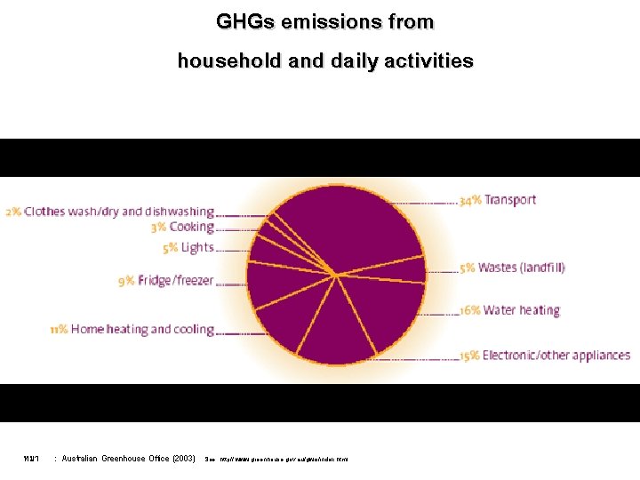 GHGs emissions from household and daily activities ทมา : Australian Greenhouse Office (2003) See