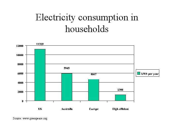 Electricity consumption in households Source: www. greenpeace. org 