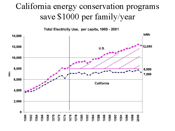 California energy conservation programs save $1000 per family/year 
