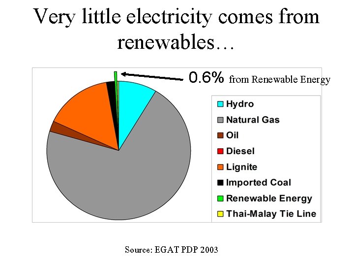 Very little electricity comes from renewables… 0. 6% from Renewable Energy Source: EGAT PDP