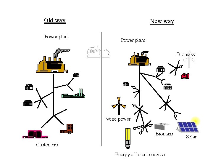 Old way Power plant New way Power plant Biomass Wind power Biomass Customers Energy