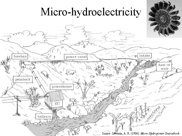 Micro-hydroelectricity Source: Inversin, A. R. (1986). Micro-Hydropower Sourcebook. 