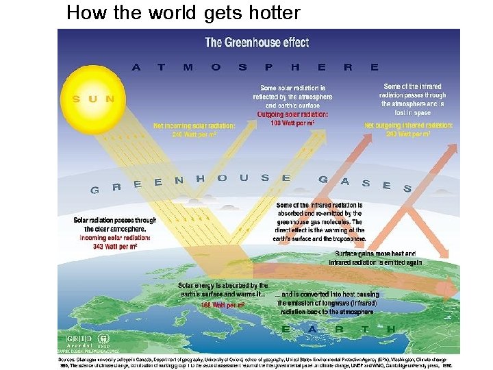 How the world gets hotter 