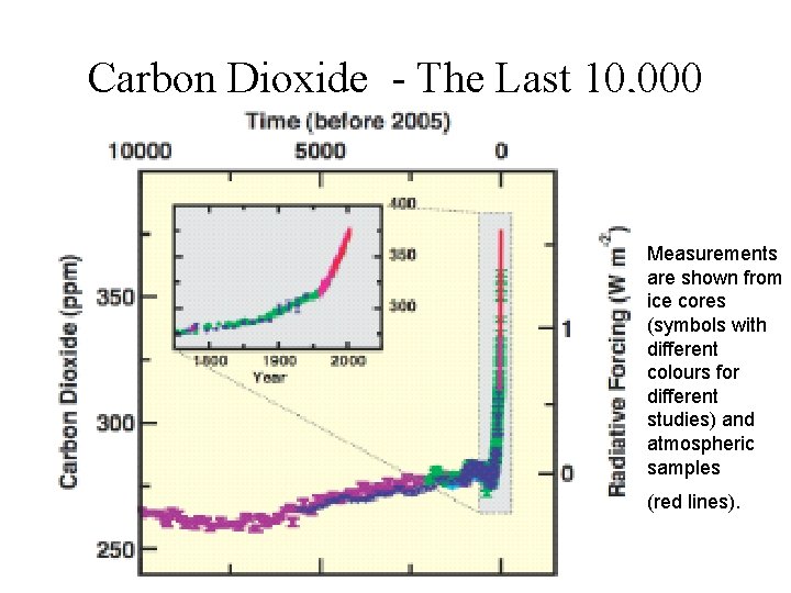 Carbon Dioxide - The Last 10, 000 years Measurements are shown from ice cores