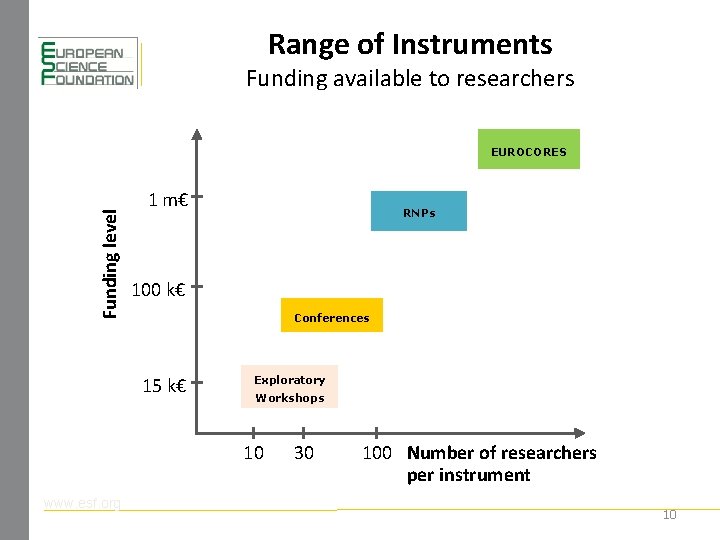Range of Instruments Funding available to researchers Funding level EUROCORES 1 m€ RNPs 100