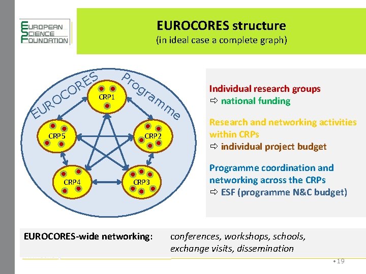 EUROCORES structure (in ideal case a complete graph) OR ES C O R CRP