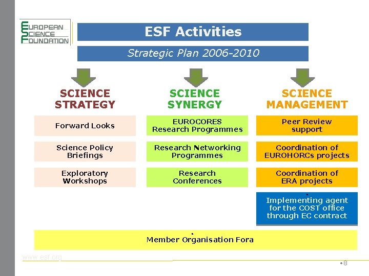 ESF Activities Strategic Plan 2006 -2010 SCIENCE STRATEGY SCIENCE SYNERGY SCIENCE MANAGEMENT Forward Looks