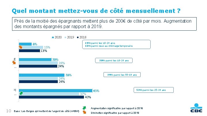 Public Quel montant mettez-vous de côté mensuellement ? Près de la moitié des épargnants