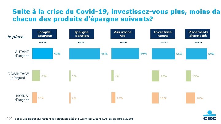 Public Suite à la crise du Covid-19, investissez-vous plus, moins dan chacun des produits