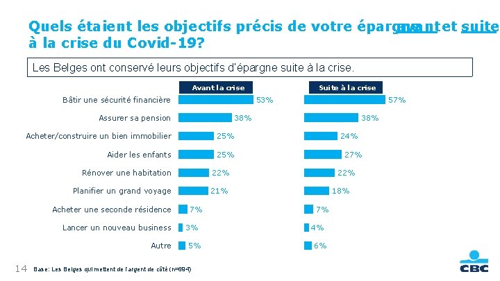 Public Quels étaient les objectifs précis de votre épargne avant et suite à la