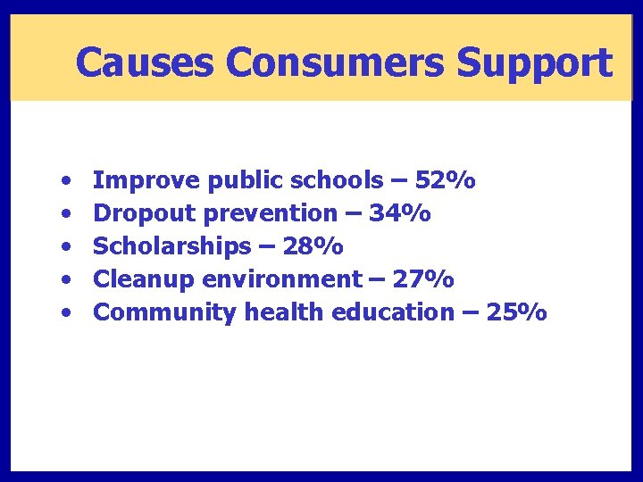 Causes Consumers Support • • • Improve public schools – 52% Dropout prevention –