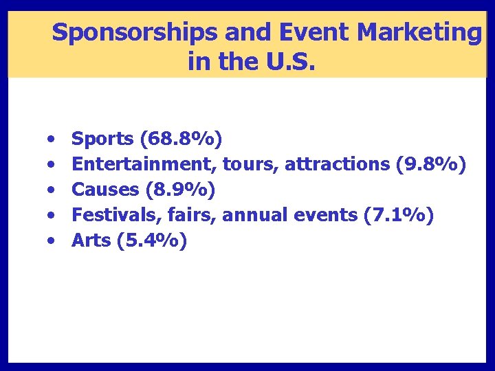 Sponsorships and Event Marketing in the U. S. • • • Sports (68. 8%)
