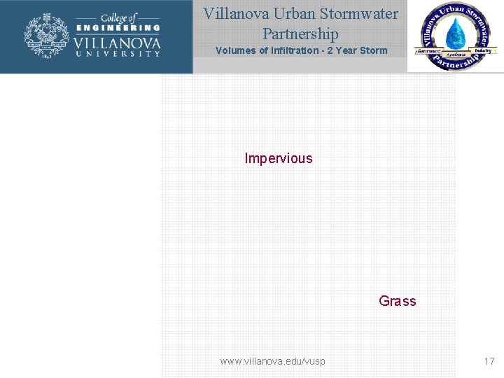 Villanova Urban Stormwater Partnership Volumes of Infiltration - 2 Year Storm Impervious Grass www.