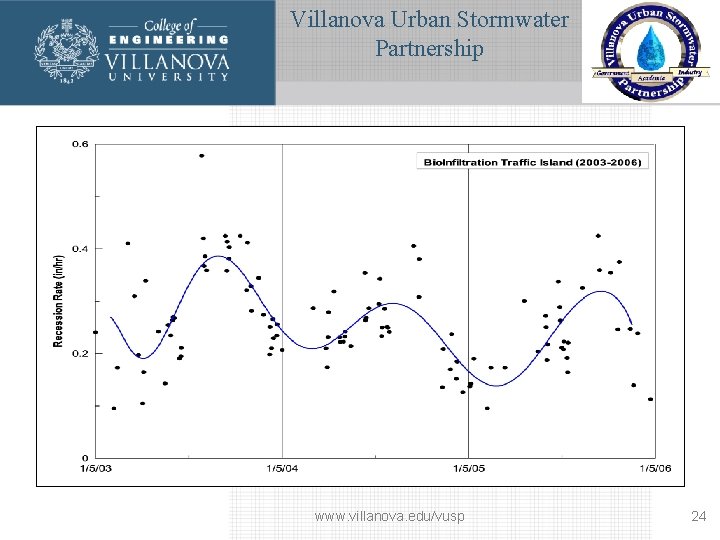 Villanova Urban Stormwater Partnership www. villanova. edu/vusp 24 