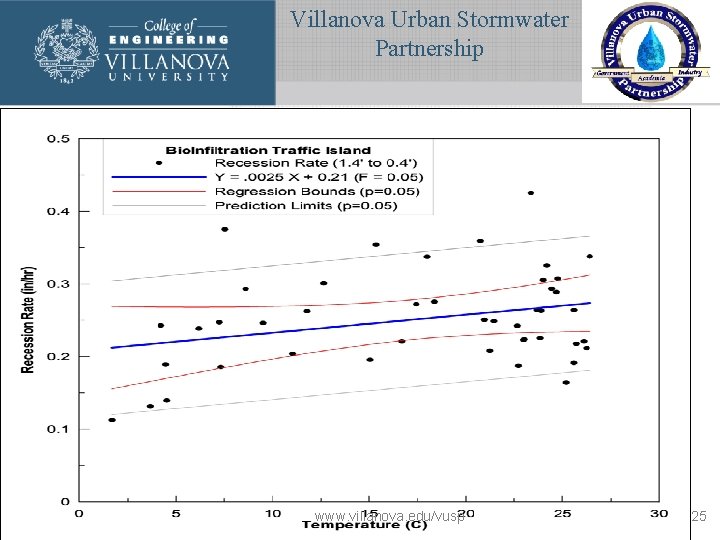 Villanova Urban Stormwater Partnership www. villanova. edu/vusp 25 