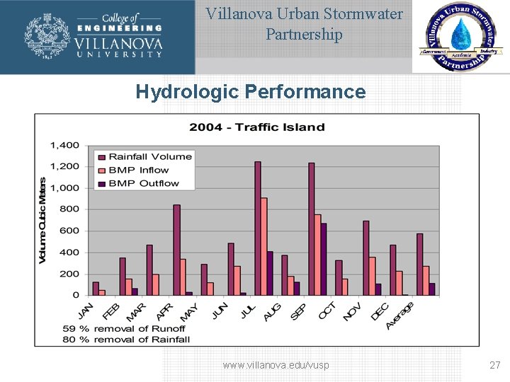 Villanova Urban Stormwater Partnership Hydrologic Performance www. villanova. edu/vusp 27 