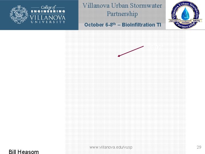 Villanova Urban Stormwater Partnership October 6 -8 th – Bio. Infiltration TI 6. 02”