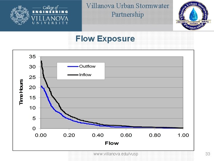 Villanova Urban Stormwater Partnership Flow Exposure www. villanova. edu/vusp 33 