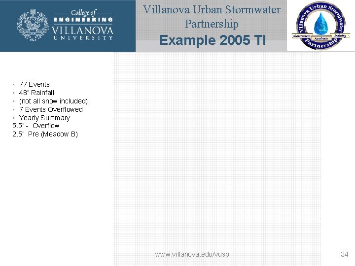 Villanova Urban Stormwater Partnership Example 2005 TI • 77 Events • 48” Rainfall •