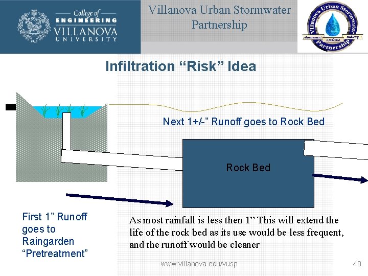 Villanova Urban Stormwater Partnership Infiltration “Risk” Idea Next 1+/-” Runoff goes to Rock Bed