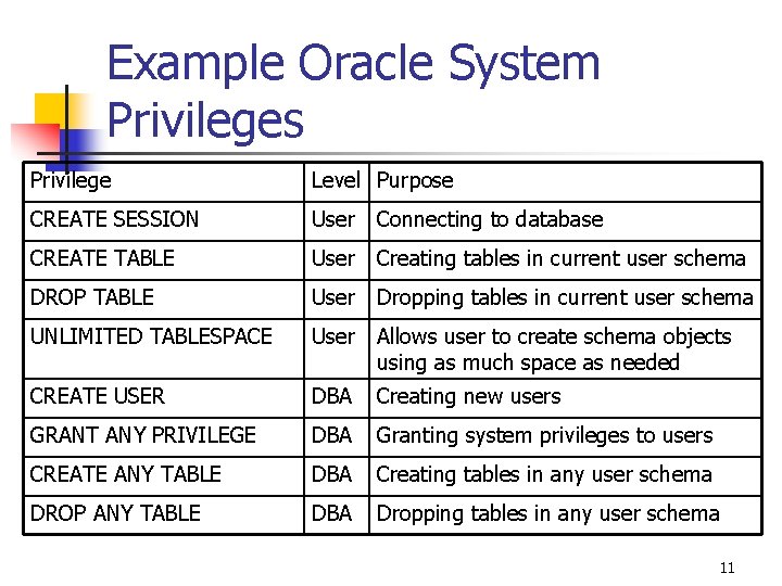 Example Oracle System Privileges Privilege Level Purpose CREATE SESSION User Connecting to database CREATE Example Oracle System Privileges Privilege Level Purpose CREATE SESSION User Connecting to database CREATE