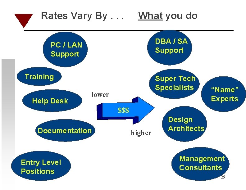Rates Vary By. . . What you do DBA / SA Support PC /