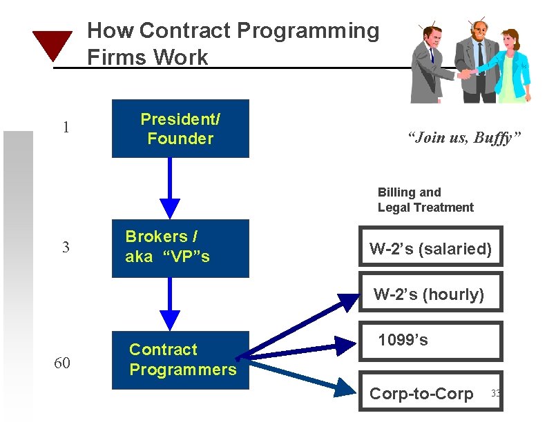 How Contract Programming Firms Work 1 President/ Founder “Join us, Buffy” Billing and Legal