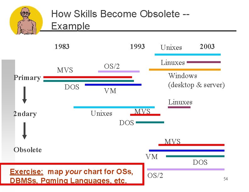 How Skills Become Obsolete -Example 1983 Primary MVS DOS 1993 Unixes 2003 Linuxes OS/2