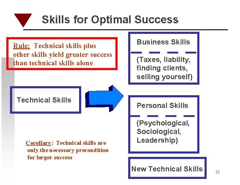 Skills for Optimal Success Rule: Technical skills plus other skills yield greater success than