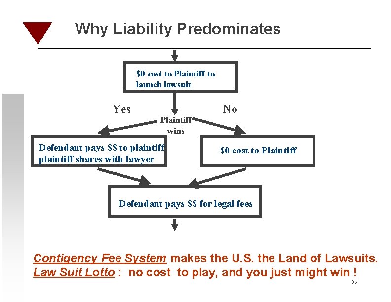 Why Liability Predominates $0 cost to Plaintiff to launch lawsuit Yes Plaintiff wins Defendant