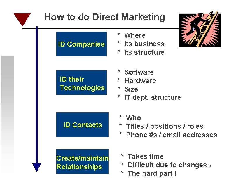 How to do Direct Marketing ID Companies * Where * Its business * Its