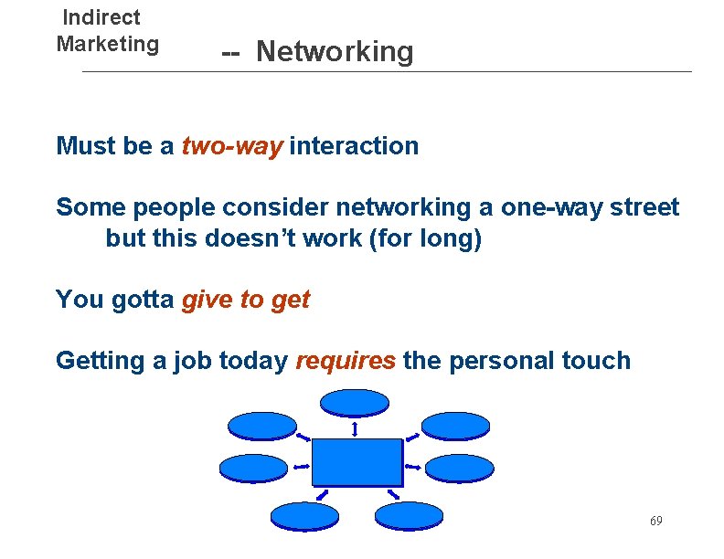 Indirect Marketing -- Networking Must be a two-way interaction Some people consider networking a