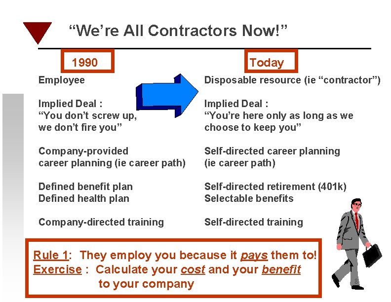 “We’re All Contractors Now!” 1990 Today Employee Disposable resource (ie “contractor”) Implied Deal :