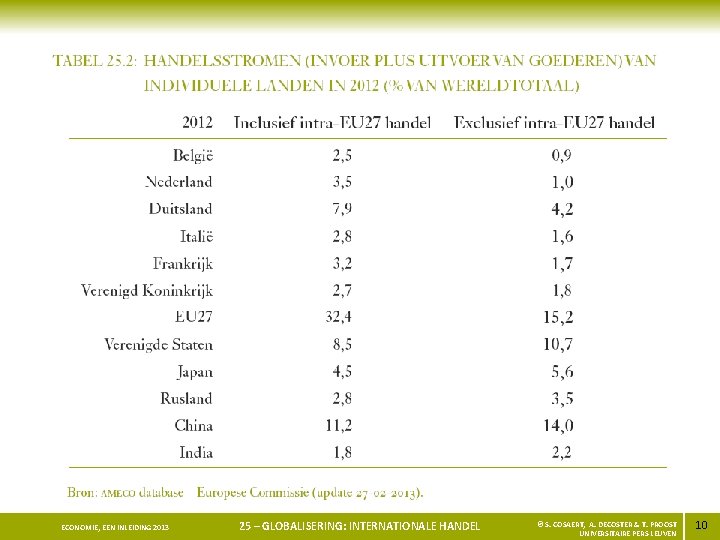 ECONOMIE, EEN INLEIDING 2013 25 – GLOBALISERING: INTERNATIONALE HANDEL © S. COSAERT, A. DECOSTER